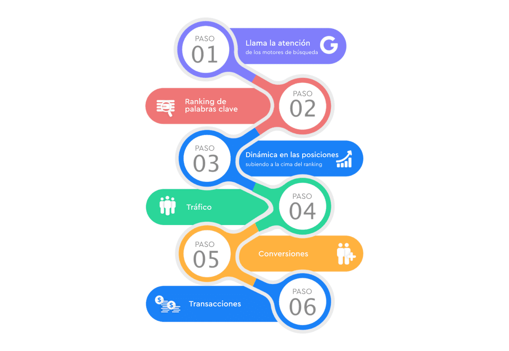 Proceso SEO en 6 pasos